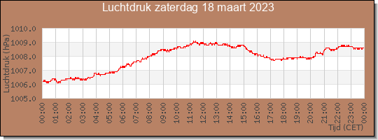 24 uurs luchtdruk