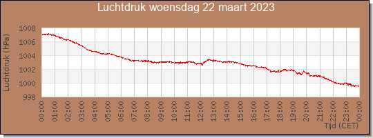 24 uurs luchtdruk