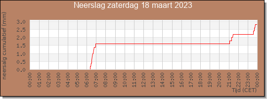 24 uurs neerslaghoeveelheid