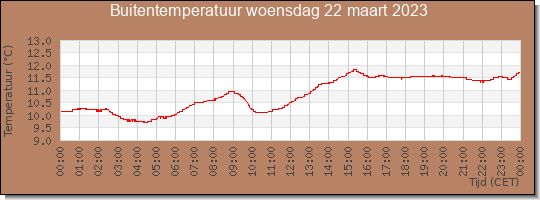 24 uurs temperatuur