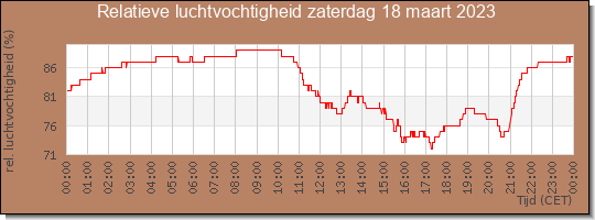 24 uurs relatieve luchtvochtigheid