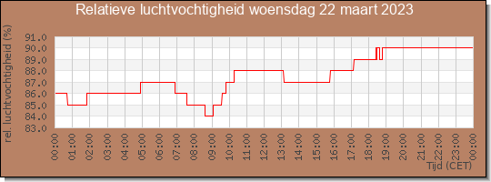 24 uurs relatieve luchtvochtigheid