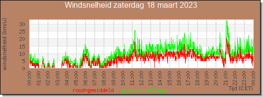 24 uurs gemiddelde windkracht