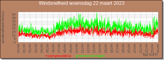 24 uurs gemiddelde windkracht