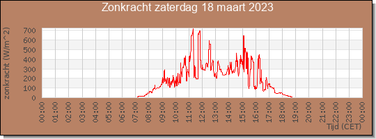 24 uurs zonkracht