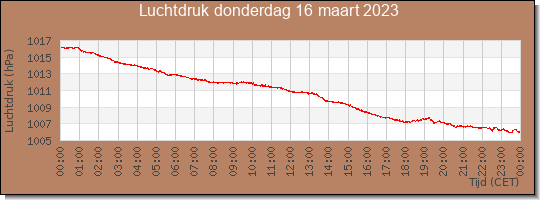 24 uurs luchtdruk