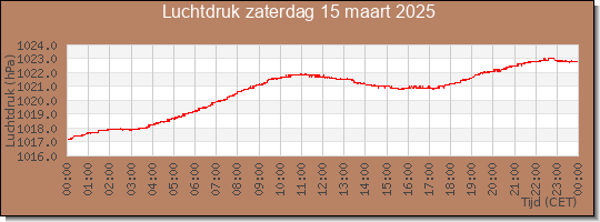 24 uurs luchtdruk