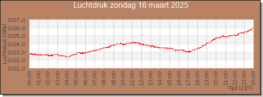 24 uurs luchtdruk