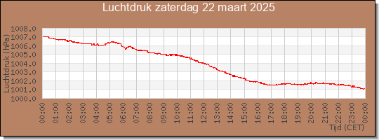 24 uurs luchtdruk
