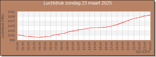 24 uurs luchtdruk