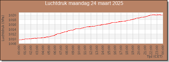 24 uurs luchtdruk
