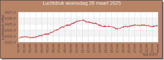 24 uurs luchtdruk