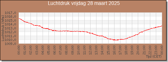 24 uurs luchtdruk