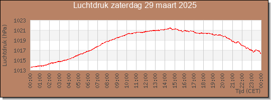 24 uurs luchtdruk