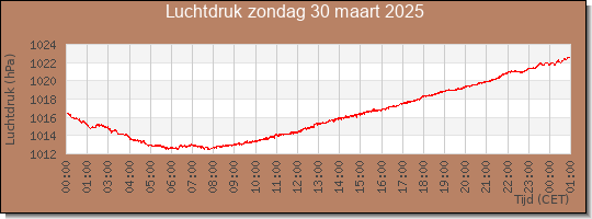 24 uurs luchtdruk