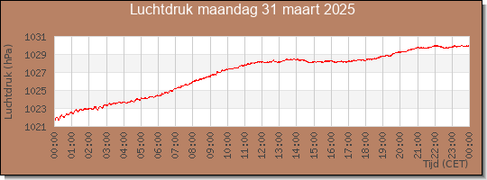 24 uurs luchtdruk