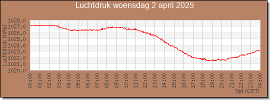 24 uurs luchtdruk