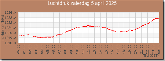 24 uurs luchtdruk