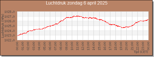 24 uurs luchtdruk
