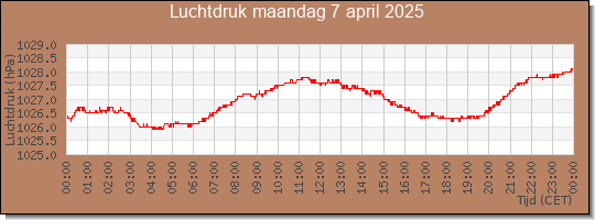 24 uurs luchtdruk