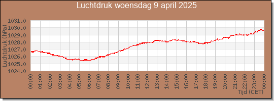 24 uurs luchtdruk