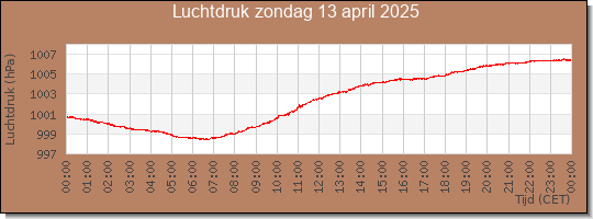 24 uurs luchtdruk