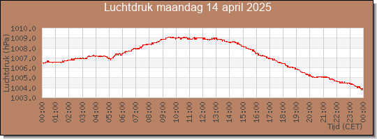 24 uurs luchtdruk