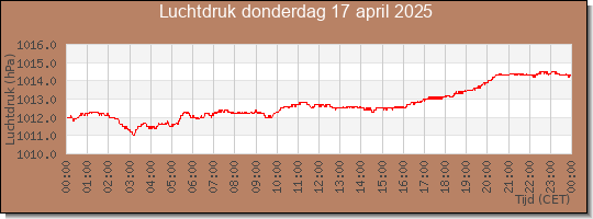 24 uurs luchtdruk
