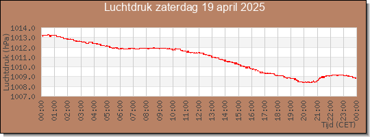 24 uurs luchtdruk