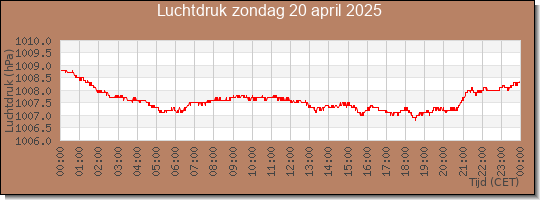 24 uurs luchtdruk