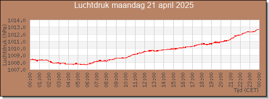 24 uurs luchtdruk