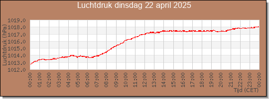 24 uurs luchtdruk