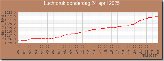 24 uurs luchtdruk