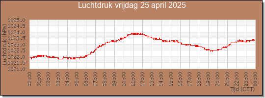 24 uurs luchtdruk