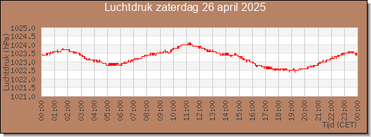 24 uurs luchtdruk