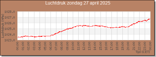 24 uurs luchtdruk