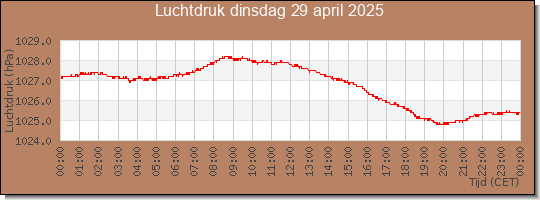 24 uurs luchtdruk