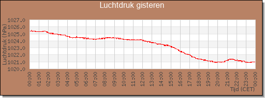 24 uurs luchtdruk
