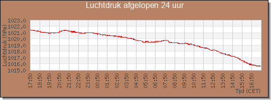 24 uurs luchtdruk