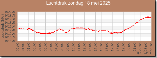 24 uurs luchtdruk