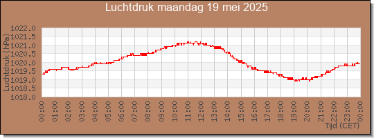 24 uurs luchtdruk