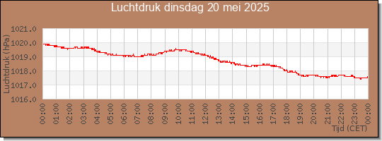 24 uurs luchtdruk