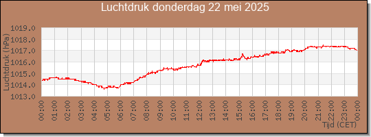 24 uurs luchtdruk