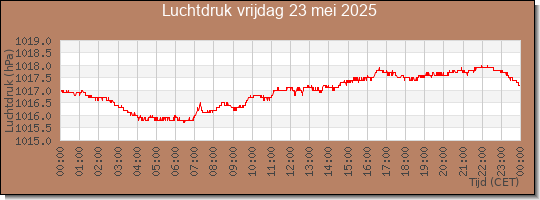 24 uurs luchtdruk