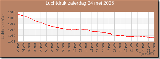 24 uurs luchtdruk
