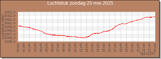 24 uurs luchtdruk