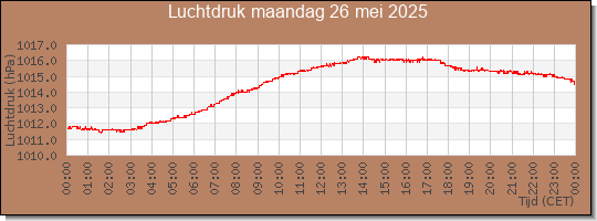 24 uurs luchtdruk