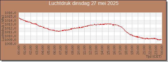 24 uurs luchtdruk