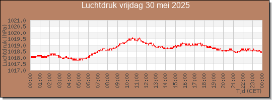 24 uurs luchtdruk