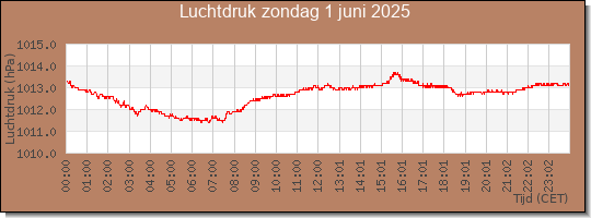 24 uurs luchtdruk